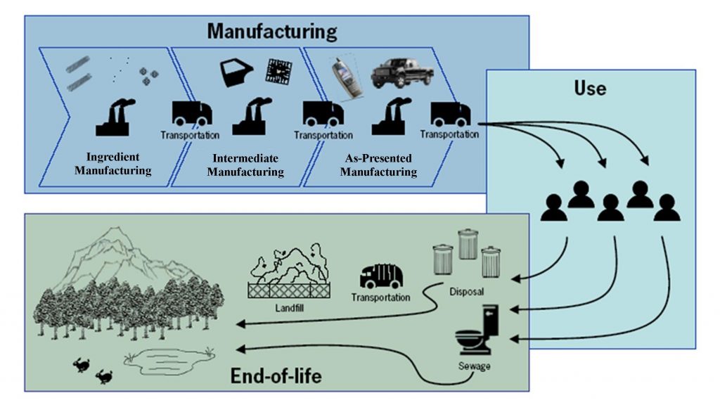 Shows the product lifecycle from creation to end-of-life.