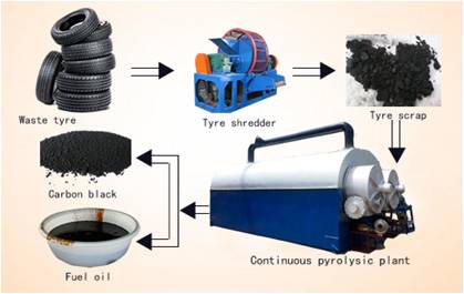 Waste Tire Pyrolysis