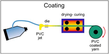 PVC Yarn Coating Process