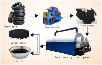 Waste Tire Pyrolysis Products