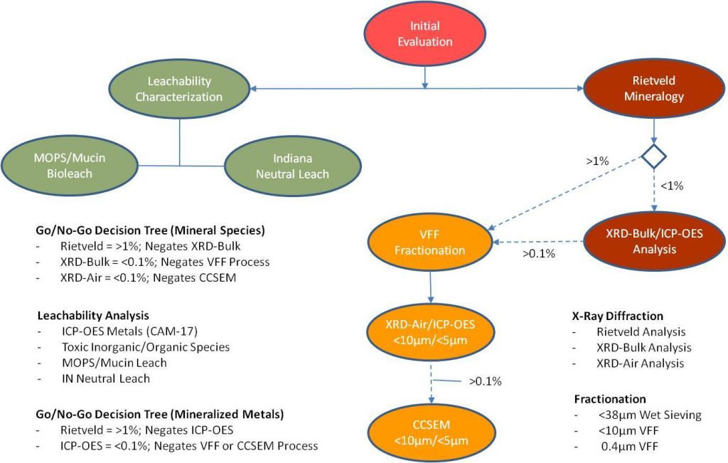 XRC(M) Analytical Process Decision Tree XRC(M) Analytical Process Decision Tree