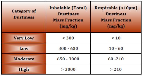 CEN Dustiness Classifications CEN Dustiness Classifications