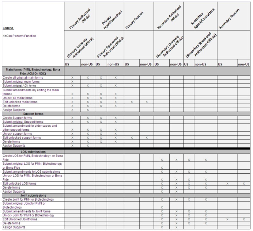 A spreadsheet listing various functions and their corresponding permissions for different user roles in the US and non-US contexts. The grid includes check marks to indicate permissions for each role.