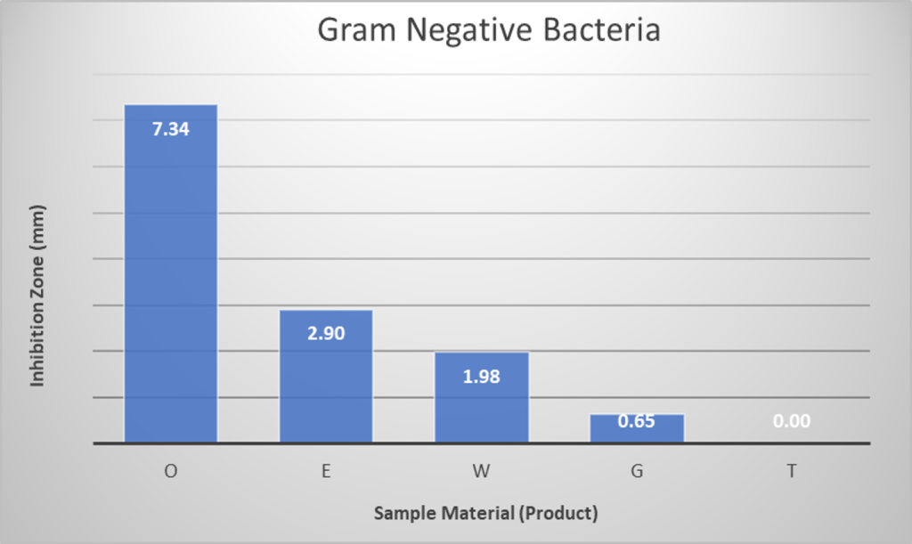 Bar chart displaying inhibition zones in mm for various antimicrobial products against Gram Negative Bacteria (E.coli): O (7.34), E (2.90), W (1.98), G (0.65), T (0.00).