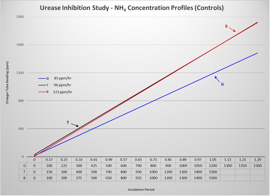 Graph showing NH₄ concentration profiles in a urease inhibition study. The x-axis is the incubation period, the y-axis is ammonia concentration (ppm). Three lines represent different inhibition rates.